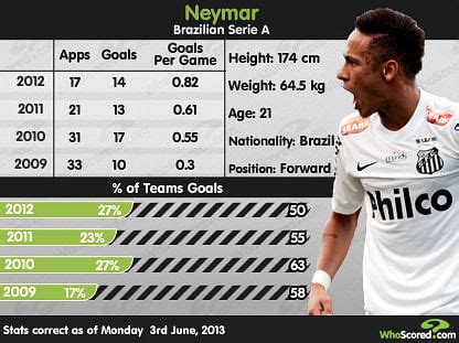 Neymar statistik